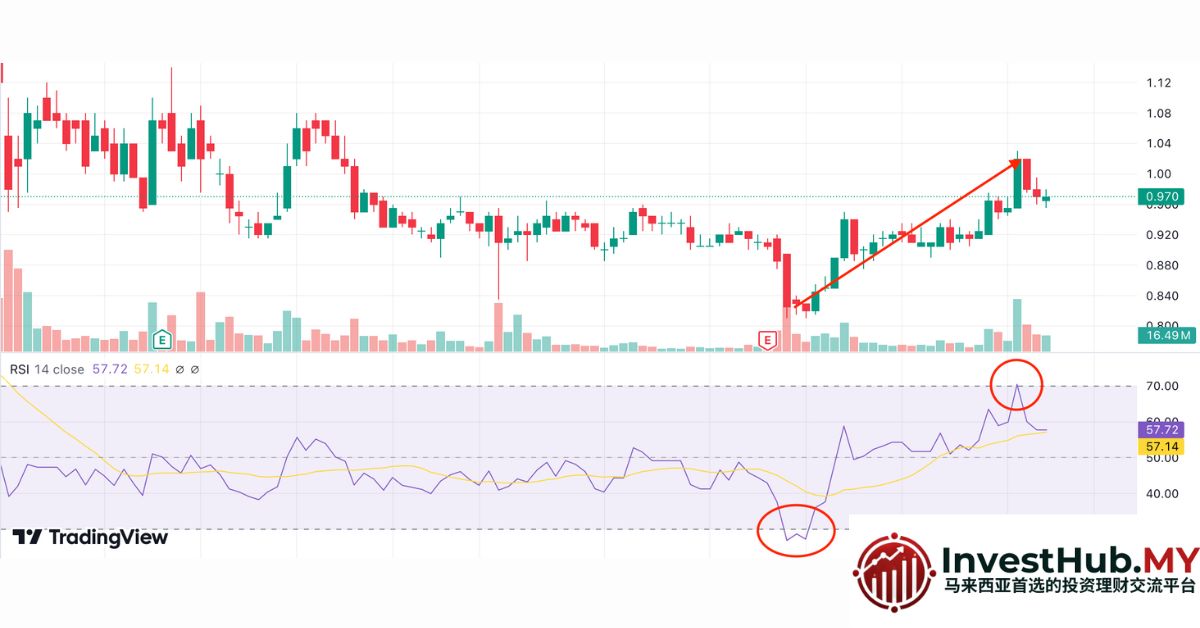 从RSI指标看技术分析的真正力量