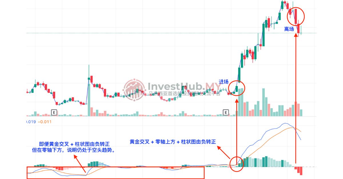 MACD（指数平滑异同移动平均线）—— 捕捉趋势转折点的利器