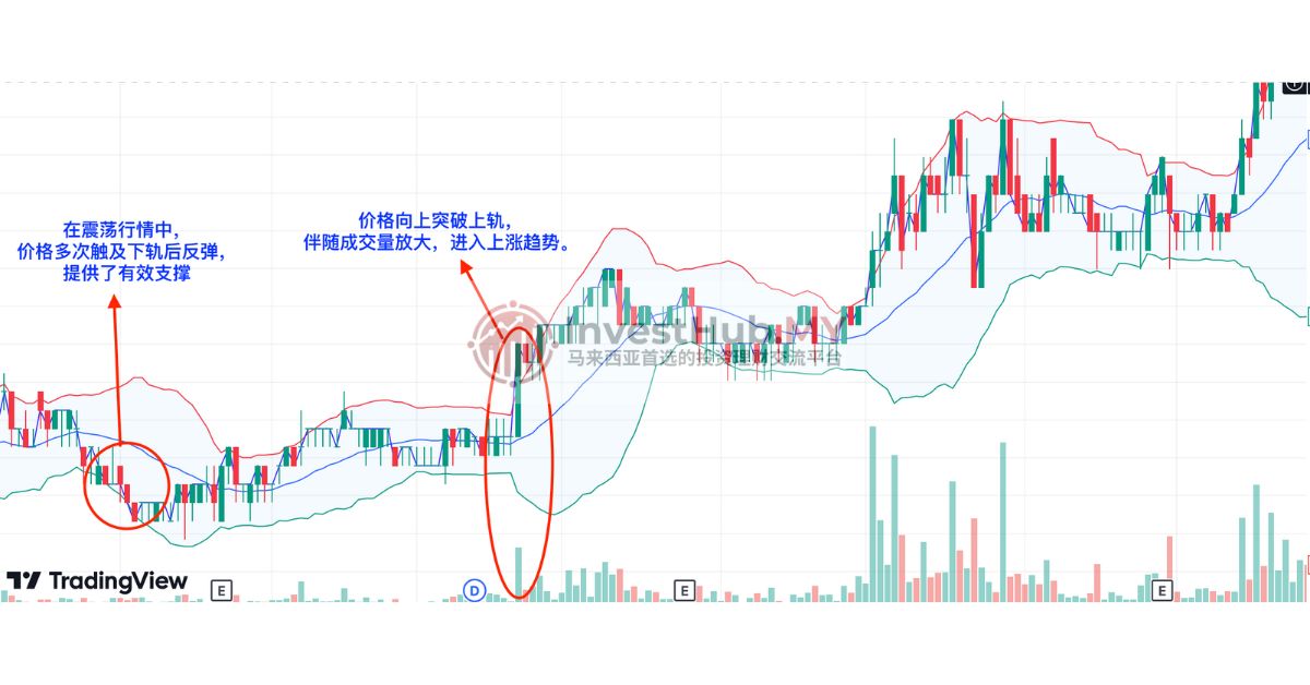 布林带（Bollinger Bands）——动态捕捉价格波动的利器