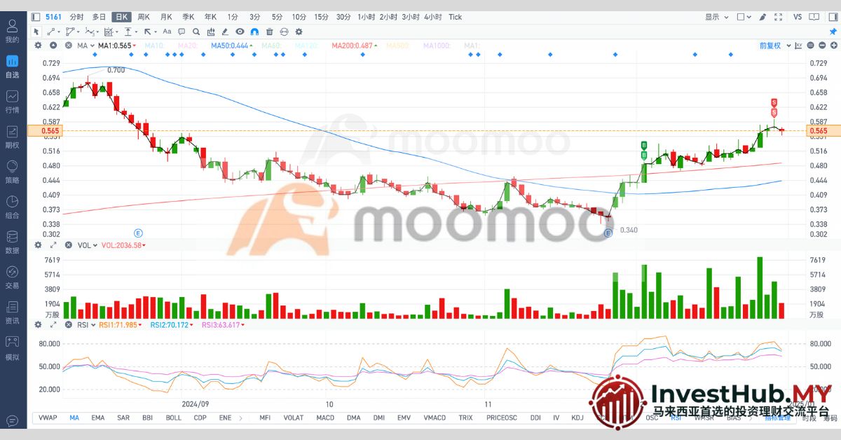 Moomoo：为马股投资者量身打造的多功能交易平台